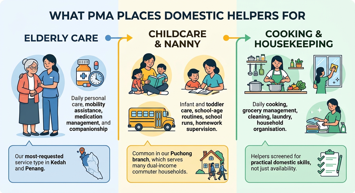 What PMA places domestic helpers for — elderly care, childcare and nanny, cooking and housekeeping